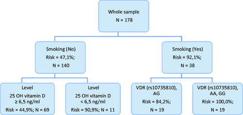 Figure 2. Integral influence of pregnancy loss risk predictors.