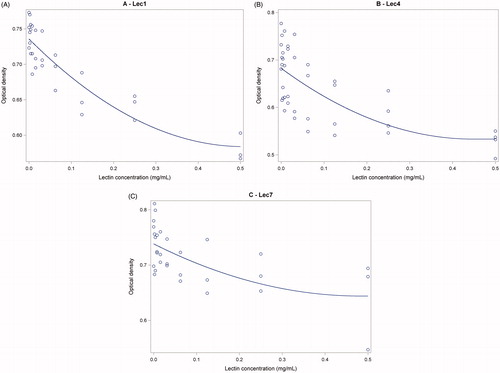 Figure 1. Plot of the curvilinear inhibitory effect of Lec1 (A), Lec4 (B) and Lec7 (C) against the adhesion of F4ac fimbriae on pig intestinal brush borders by ELISA test. Observed values: (o). Lower OD values indicate increasing inhibition. Table 1 displays the names and the characteristics of the lectins.