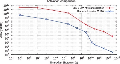 Figure 9. A comparison of the estimated activity of the ESS tungsten target after the full lifecycle of the facility with that of a single-core research reactor burning low-enriched 235U with 22% burnup and an operation cycle of 50 days. Data for the latter is reproduced from [Citation34].