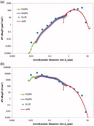 Figure 7. Comparison of volume (a) and number (b) size distributions of aerodynamic diameter size for the measurements by ELPI, FMPS, SMPS, and APS. The effective density used for the conversion from mobility diameter to aerodynamic diameter for the FMPS and SMPS data is 1.45 g/cm3 and 1.35 g/cm3, respectively.