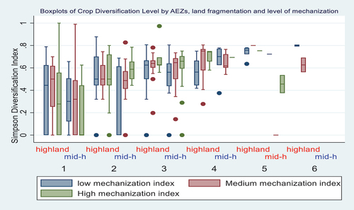 Figure 2. Boxplots of CDI by AEZs, land fragmentation and mechanization level.