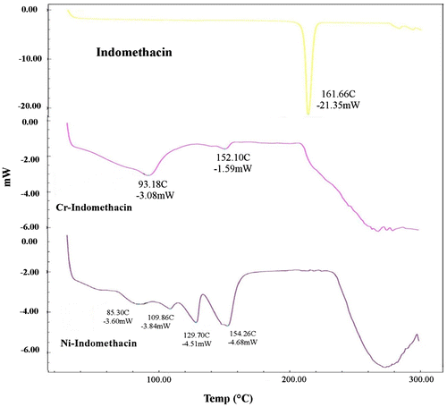 Figure 1. Comparison of DSC curves of indomethacin and its complexes.