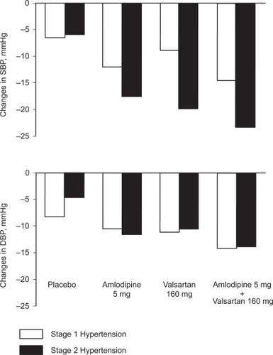 Figure 2 Changes in systolic (SBP) and diastolic (DBP) blood pressure induced by an 8-week treatment with amlodipine 5 mg and valsartan 160 mg, alone or in combination, compared with placebo, in patients with stage 1 and stage 2 hypertension. Adapted with permission from Smith et al. J Clin Hypertens (Greenwich). 2007;9:355–364.Citation29 Copyright © 2007 John Wiley & Sons, Inc.