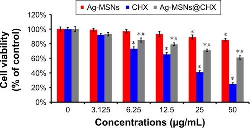 Figure 8 The cytotoxicity of Ag-MSNs@CHX, Ag-MSNs, and free CHX at different concentrations against human immortalized oral epithelial cells after 6 hours.Notes: These data represent three separate experiments and are presented as mean±SD. *P<,0.05 vs the control group, #P<0.05 vs the CHX group.Abbreviations: Ag-MSNs, silver-decorated mesoporous silica nanoparticles; Ag-MSNs@CHX, chlorhexidine-loaded, silver-decorated mesoporous silica nanoparticles; CHX, chlorhexidine.