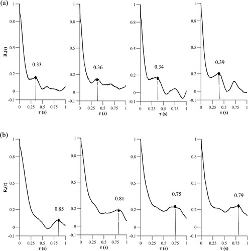 Figure 15 Autocorrelation function Rτ: (a) Geometry no. 1 and (b) Geometry no. 2