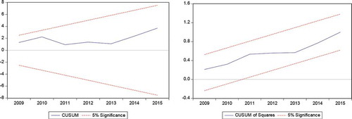 Figure 3. Plot of CUSUM and CUSUMSQ for coefficient stability for ECM model (2).