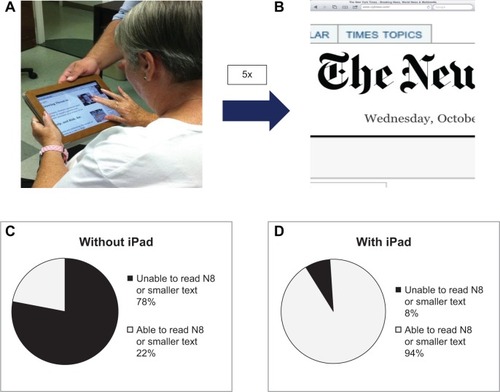 Figure 1 (A and B) Show patient using iPad without (A) and with (B) 5× zoom function. (C and D) Pie charts depict the percentage of patients that could read at least N8 print without (C) and with (D) iPad.