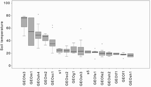 Figure 5. Box plot of soil temperature (10 cm depth) by vegetation association, ordered by descending median temperature. Horizontal bars represent median temperature; the top and bottom of the boxes represent the 75th and 25th quartile respectively; the dashed vertical lines show the maximum and minimum values. Association codes as in Table 3.