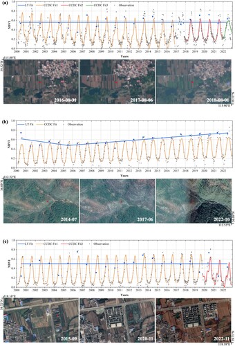 Figure 2. Change detection examples for a single pixel (the red dot on the true color combined Sentinel 2 images or Google Earth images on the blow). The combination of CCDC and LandTrendr can (a) filter out abrupt vegetation LULC changes detected by CCDC in Baoding, Hebei Province; (b) complement slow vegetation restoration undetected by CCDC in Yuanping, Shanxi Province; and (c) complement new buildings undetected by LandTrendr in Tangshan, Hebei Province.
