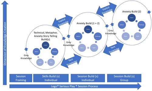 Figure 4. Spiral knowledge creation through Lego® Serious play® (adapted from Li et al., Citation2022; Henderson & Shipway, Citation2023).