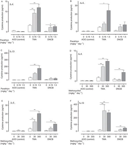 Figure 5.  TH2 cytokine production (IL-4 (A: parathion; D: methoxychlor), IL-5 (B: parathion; E: methoxychlor), IL-13 (C: parathion; F: methoxychlor)) in auricular lymph nodes of mice treated with test solution. TH2 cytokine production values are expressed as mean (pg/mL) ± SD (n = 6 per group). Statistical significance is indicated by asterisks: *p < 0.05, **p < 0.01 compared with the vehicle control group (Dunnett’s multiple comparison test). AOO, acetone + olive oil; DNCB, 2,4-dinitrochlorobenzene; IL, interleukin; TMA, trimellitic anhydride.