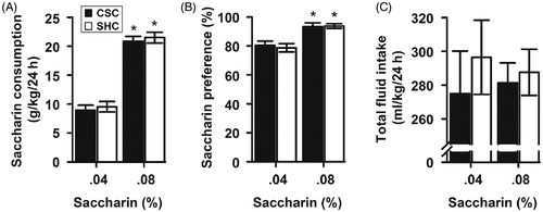 Figure 6. Chronic psychosocial stress effects on saccharin consumption and preference. (A) Daily saccharin consumption (g/kg) across all days of the experiment showed similar saccharin intake in CSC mice compared to SHC controls, but both groups consumed more saccharin from the higher concentration. (B) CSC and SHC mice showed similar saccharin preference but tend to prefer the higher concentration. (C) No difference in total fluid intake was observed between CSC and SHC male mice throughout the experiment. Data represent mean ± SEM. The number of animals per group was 11 SHC and 13 CSC mice. *p < 0.005 versus saccharin lower concentration (closed bars: SHC; open bars: CSC).
