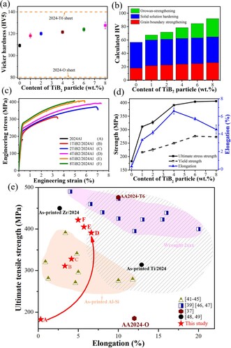 Figure 4. (a) Average Vickers hardness values, (b) multiple strengthening increment of the HV, (c) tensile stress-strain curves, (d) comparison of strength and ductility of the as-printed samples, (e) mechanical properties comparison of the present as-printed samples with reference [37, 39, Citation41–49].