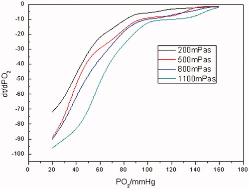 Figure 11. The oxygen-releasing rate curves of RBCs with different viscosities (PO2 of RBC-releasing oxygen was measured at different viscosity levels of 200, 500, 800, 1100 mPa•s, respectively, at a Hb concentration of 5 g/dL at 37 °C, pH 7.4. Dt/dpO2 in the vertical axis referred to the oxygen-releasing rate obtained by taking derivatives of time to pO2).