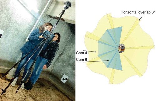 Figure 2. The Trimble V10 terrestrial imaging system: configuration for integration with total stations; on the right the visual field generated by the disposition of the cameras.