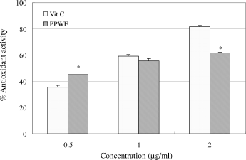 Figure 1.  Total antioxidant activity of P. peruviana aqueous extract (PPWE). Data are presented as the percentage of antioxidant activity, means ± SD (n = 3). *P < 0.05 vs vitamin C group as analyzed by Dunn's test.