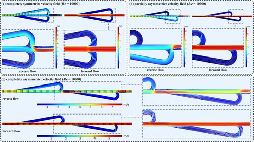 Figure 5. Velocity vector of Tesla valve system (Re=10,000): (a) completely symmetric, (b) partially asymmetric, and (c) completely asymmetric.