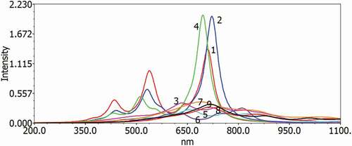 Figure 6. Simulated UV–visible optical absorption spectra of the monomers (D–A) calculated by TD/DFT/B3LYP/6-31 G level in the gas phase