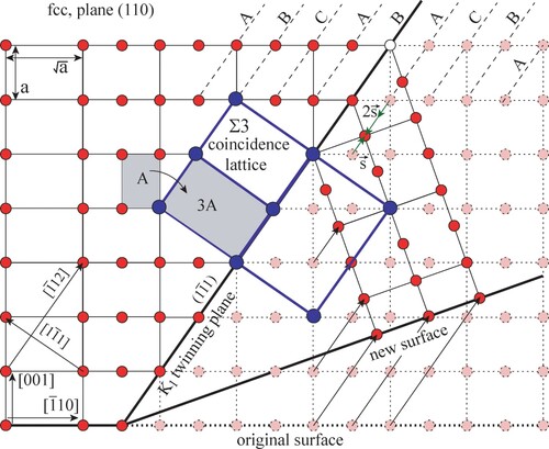 Figure 2. Crystallography of the most common twinning in fcc, schematised in (110) plane.