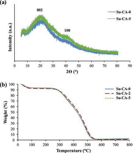 Figure 4. (a) XRD and (b) TGA of synthesized CMSs.