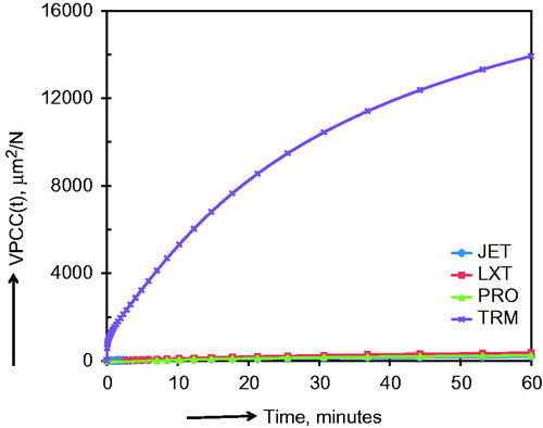 Figure 7. Example of viscoplastic creep compliance as a function of time {VPCC(t)}. Note the large difference in VPCC values between TR and other formulations.