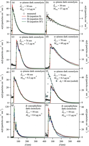 FIG. 4 Number-diameter distributions n(d) measured in the outflow from the Harvard Environmental Chamber (HEC) for (a–f) α-pinene and (g–h) β-caryophyllene ozonolysis. The distributions were measured at steady state and averaged for 4–12 h (Figure S3). The conditions of each experiment are listed in Table 2. In each panel, the optimized model fit n(d) is shown for a seed particle distribution described by a delta function (EquationEquation (9)), for the measured seed particle distribution (Equation (B1)), and for a seed particle distribution described by an analytic Gaussian function (Equation (B7)). For these equations, Table 3 lists the values of the optimized parameters that were obtained. In the case of panels c and e, n(d) > 0 for small diameters because new particle formation was occurring concurrently with condensational growth. (Color figure available online.)