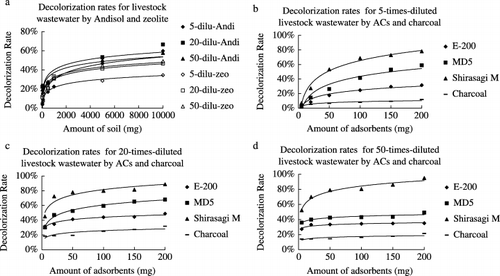 Figure 3  The effect of the amount of adsorbent on the decolorization rate of livestock wastewater diluted by different amounts. (a) Decolorization rates by Andisol and zeolite for fivefold, 20-fold and 50-fold diluted wastewater, (b) decolorization rates by activated carbons (ACs) and charcoal for 5-fold diluted wastewater, (c) decolorization rates by ACs and charcoal for 20-fold diluted wastewater and (d) decolorization rates by ACs and charcoal for 50-fold diluted wastewater. Andi, andisol; zeo, zeolite.