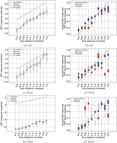 Figure 13. RTT measures as a function of the true distance and scaled RTT/RSS at different distances from the AP in office NLoS scenario. Boxplots of RSS measures are in red while those of RTT are in blue. The bigger the scaled RSS is, the weaker the signal is.