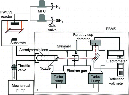 FIG. 1 Schematic of experimental set-up for in-situ measurement of charged nanoparticles generated in the gas phase during the HWCVD process. (Color figure available online.)