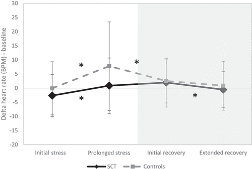 Figure 1. Physiological reactivity and recovery patterns for Sex Chromosome Trisomies (SCT) group and control group during stressful event.