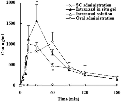 Figure 4. Dialysate concentration of SCOP in rats' olfactory bulb following subcutaneous, oral administration, intranasal solution and intranasal in situ gel. Data represent the mean ± SD (n = 5). *p < 0.05, intranasal in situ gel or intranasal solution or oral administration versus subcutaneous.