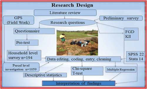 Figure 2. Research design.