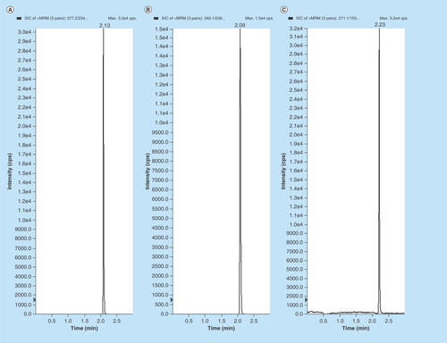 Figure 3.  Representative MRM chromatograms of volunteer plasma samples of (A) EPL, (B) EPLT and (C) TBM (IS) spiked in human volunteer plasma at 100 ng/ml.