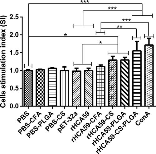 Figure 4 Evaluation of the activation of rHCA59-specific lymphocytes in different antigen delivery systems. Spleen lymphocytes were isolated from the ten groups in the second week after immunization and their proliferative responses specific to rHCA59 were investigated using a CCK-8 kit.