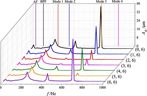 Figure 38. PSD of the dy on the probes (0–6, 6).