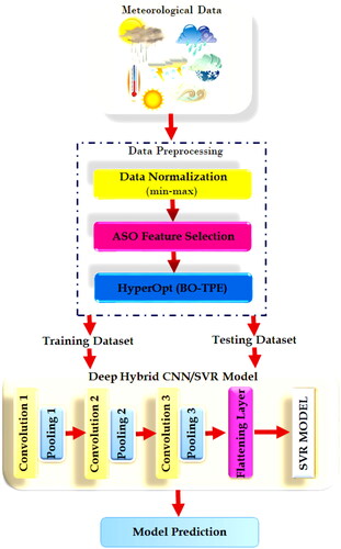 Figure 1. An overview of study.