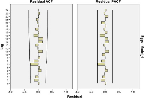 Figure 5. Residual plots for ACF and PACF after estimating ARIMA(1,1,0) for eggs consumption.