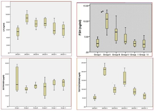 Figure 3. Box Plot analysis ofhormonal profilein different groups of PCOS induced female albino Wistar rats.