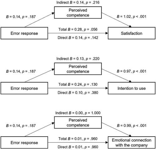 Figure B2. Mediation results of error response on satisfaction, intention to use, and emotional connection with the company via perceived competence.Note. Error response: 0 = neutral and 1 = social. N = 416.