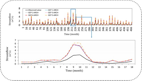 Figure 6. Time series for Daryan station.