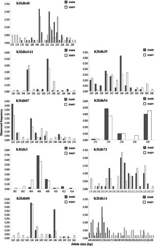 Figure 1.  Allele size frequency distributions of the nine microsatellite loci in two Haliotis discus discus populations. HddR, released abalone; HddN, wild abalone.