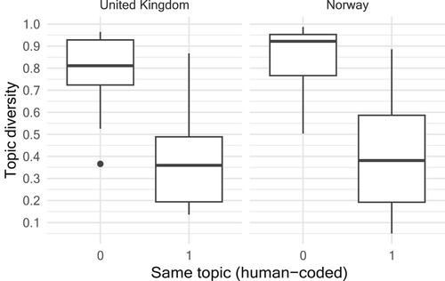 Figure 1. Box plot of topic diversity for articles that are (1) or are not (0) about the same topic.