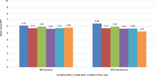 Figure 7 Means on health status and economic burden of patients for each NeP subtype: BPI.