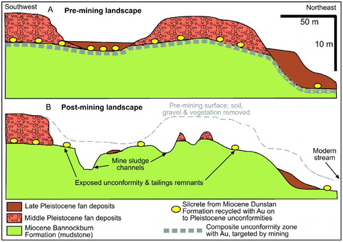 Figure 2. Stratigraphic sections through the Springvale site showing A, the inferred pre-mining landscape and B, the present landscape along the same section line. Vertical scale is exaggerated.