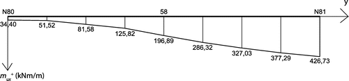 Figure 12. Moment diagram in y-direction at the location of the studied crack.