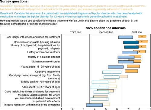 Figure 1 Expert consensus on selecting appropriate patients with schizophrenia/schizoaffective and bipolar disorders for LAI treatment.