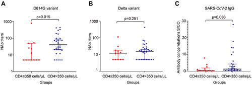 Figure 3 The difference in antibody responses between patients with difference CD4+ T cell counts. PLWH were divided into patients with CD4 + T cell counts≤350 μL and CD4+ T cell counts>350 μL. The difference in NAb titers against the D614G variant (A), the delta variant (B), and the concentration of SARS-Cov-2 IgG (C) between the two groups was shown. The short black lines indicate mean and 95% CI.