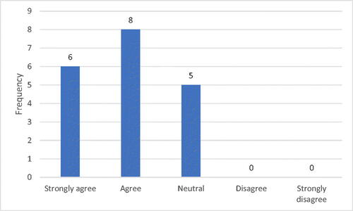 Figure 11. Responses for SQ6.