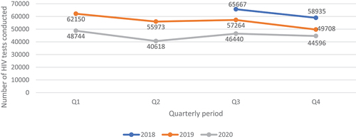 Figure 8. Quarterly ART initiation data for PLHIV who initiated ART between July 2018 and December 2020.