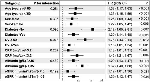 Figure 6. Forest plot for subgroup analysis of pan-immune-inflammation value (PIV) and all-cause mortality.